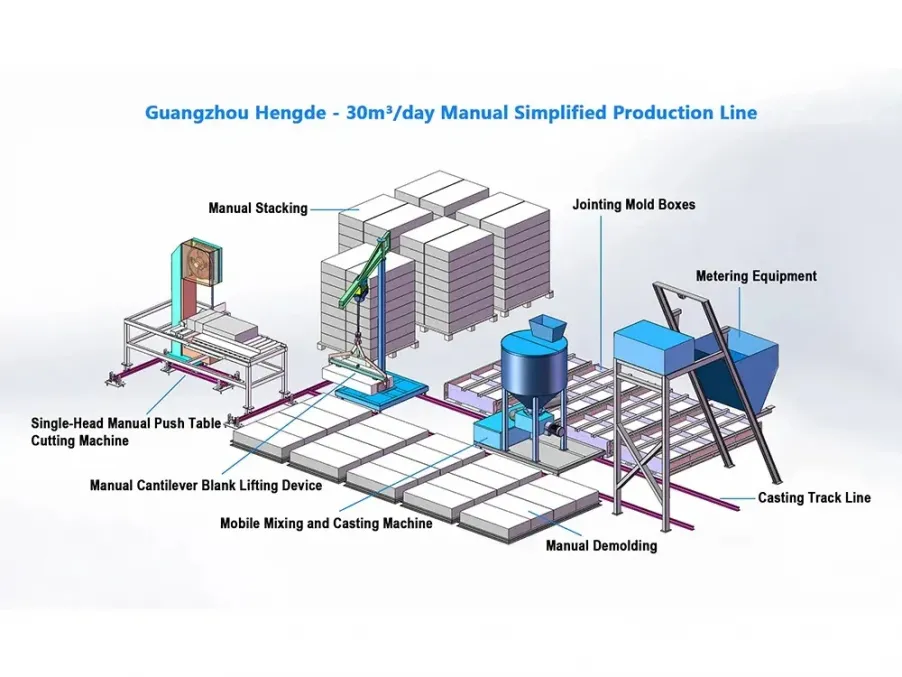 How Do You Configure a 30 m³/Day NAAC Block Line?