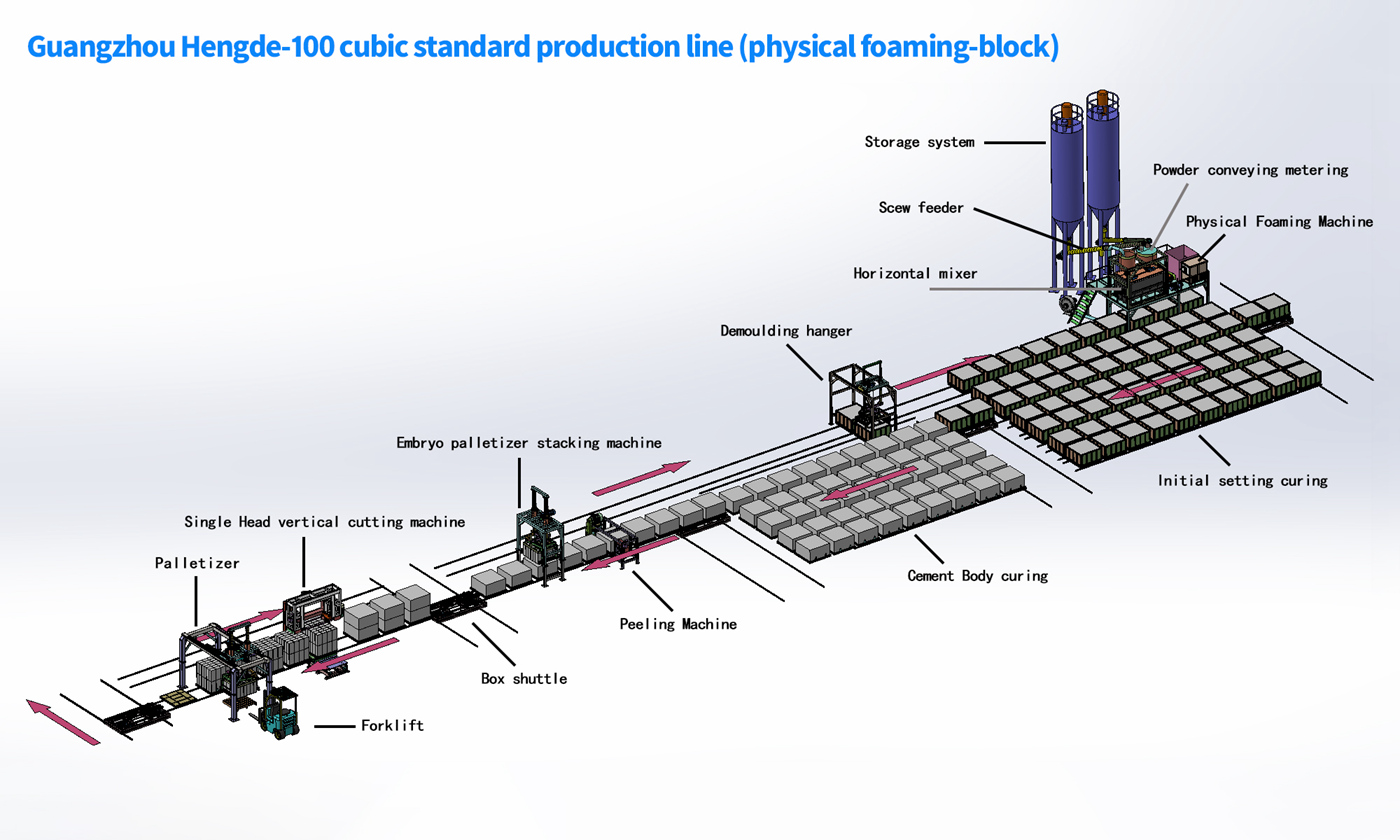 100 Cubic Meter Block Production Line