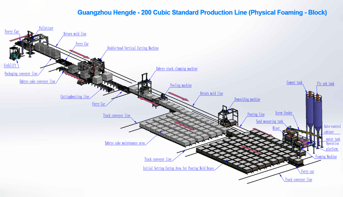 200 Cubic Meter Block Production Line