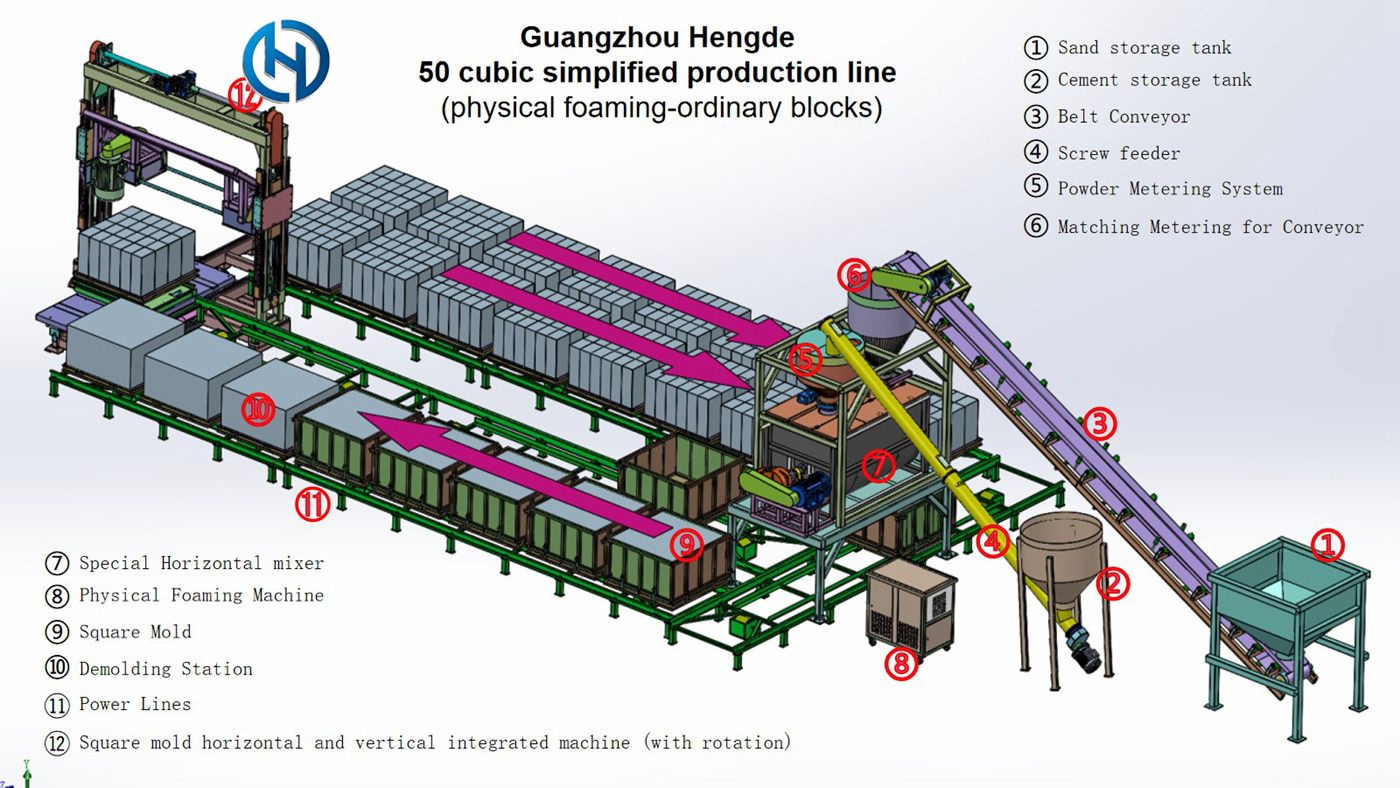 50 Cubic Meter Block Production Line