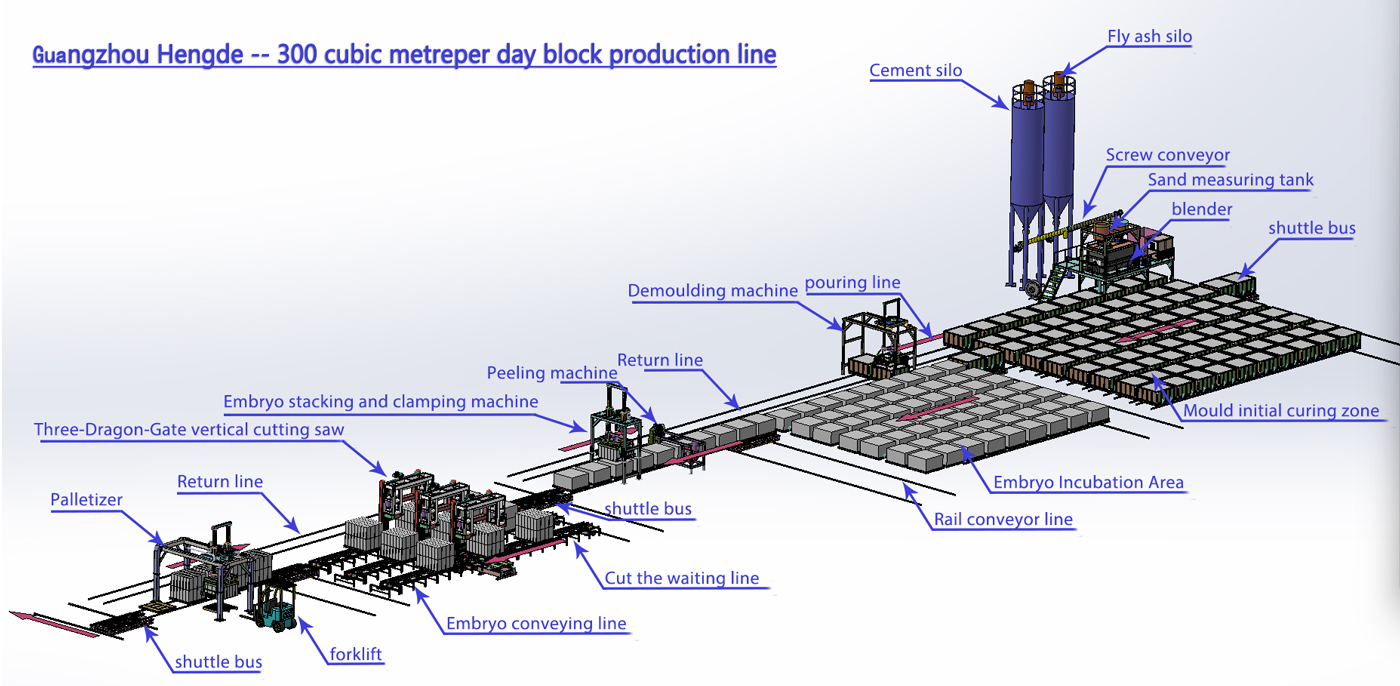 300 Cubic Meter Block Production Line