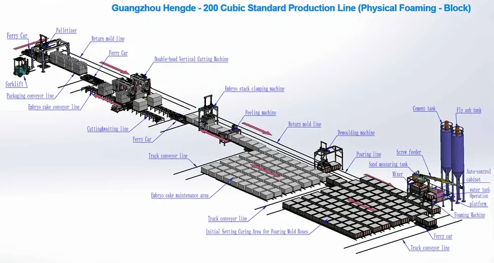 200 Cubic Meter Block Production Line