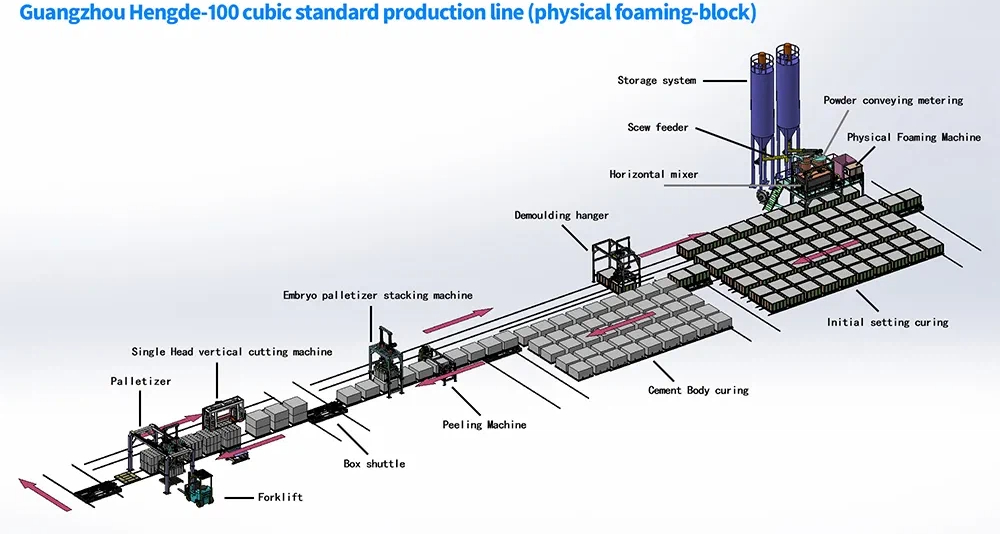100 Cubic Meter Block Production Line