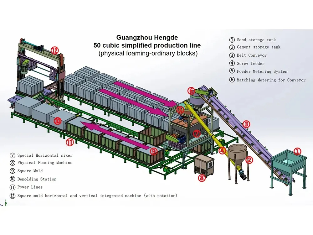 50 Cubic Meter Block Production Line