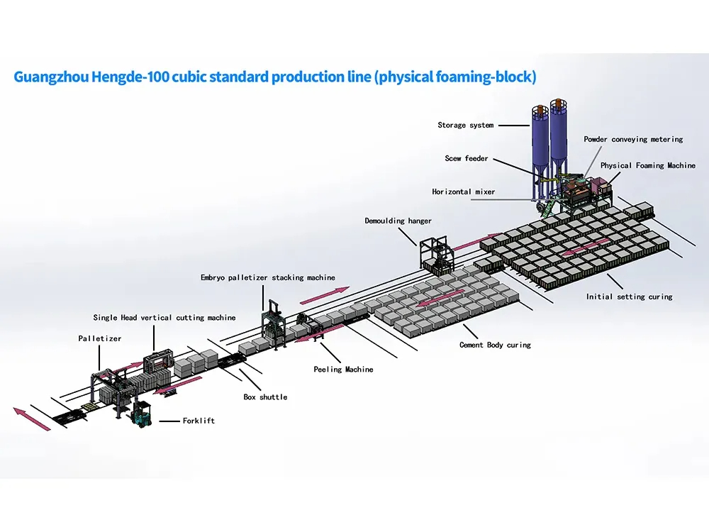 100 Cubic Meter Block Production Line